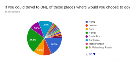 Where Would You Like To Travel- Poll